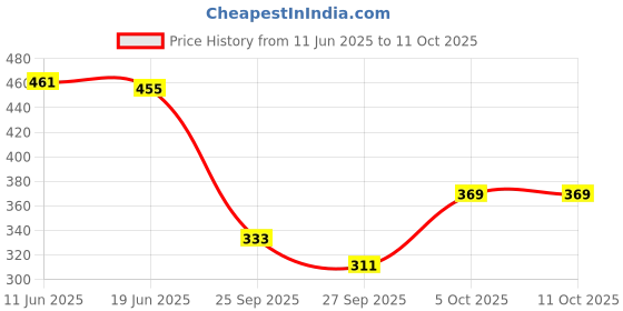 flipkart.com janmantar Top Regular Shorts Co-ords Set with Jacket janmantar Price History Graph from 11 Jun 2025 to 10 Oct 2025