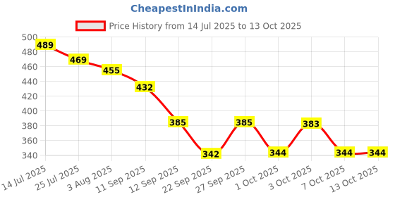 flipkart.com punky Top Regular Shorts Co-ords Set with Jacket punky Price History Graph from 14 Jul 2025 to 12 Oct 2025