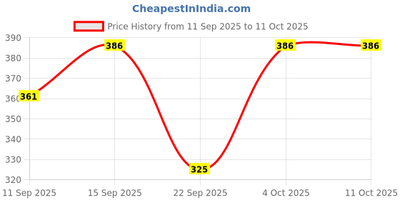 flipkart.com janmantar Top Regular Shorts Co-ords Set with Jacket janmantar Price History Graph from 11 Sep 2025 to 11 Oct 2025