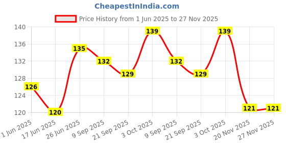 flipkart.com gamloid TOP SALE Hindi Alphabet Letters Learning Educational Puzzles Board Games Word Games gamloid Price History Graph from 1 Jun 2025 to 27 Nov 2025
