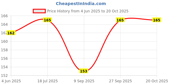 flipkart.com gamloid Top Sale Hindi Handwriting Sulekh Abhyas Pustika- Ka Kha Ga, Swar Sulekh, gamloid Price History Graph from 4 Jun 2025 to 20 Oct 2025