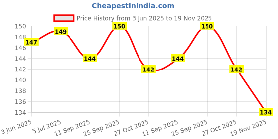 flipkart.com gamloid TOP SALE My Happy House Learning Educational Non-Toxic Brain Puzzle Kids Gift gamloid Price History Graph from 3 Jun 2025 to 19 Nov 2025