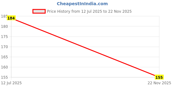 flipkart.com top select 14 DAYS 2 LINE PILL BOX 03 Pill Box top select Price History Graph from 12 Jul 2025 to 22 Nov 2025