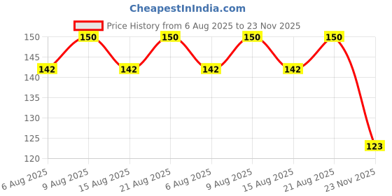 flipkart.com top select 14 DAYS Pill Medicine Organizer Reminder Storage Box 14 Days or 2 Weeks Plastc Pack of 1 Pill Box top select Price History Graph from 6 Aug 2025 to 23 Nov 2025