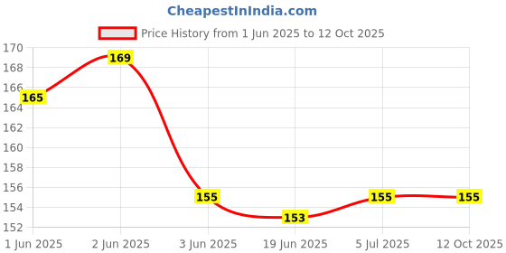 flipkart.com top select 28 DAYS 28 Days Pill Case- 4 Row 28 Squares Weekly 7 Days Tablet Box PACK OF 1 Pill Box top select Price History Graph from 1 Jun 2025 to 11 Oct 2025