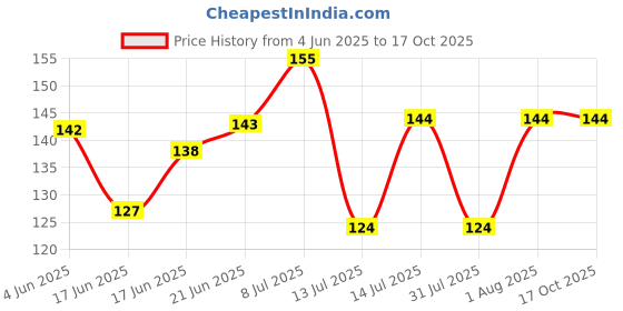 flipkart.com top select 28 DAYS Pill Medicine Organizer Reminder Storage Box 28 Days or 4 Weeks PACK OF 1 Pill Box top select Price History Graph from 4 Jun 2025 to 16 Oct 2025