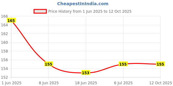 flipkart.com top select 28DAYS Pill Box top select Price History Graph from 1 Jun 2025 to 11 Oct 2025