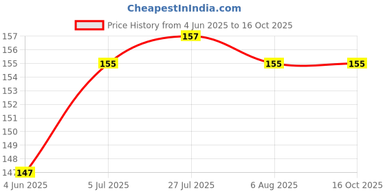 flipkart.com top select 28DAYS Pill Box top select Price History Graph from 4 Jun 2025 to 16 Oct 2025