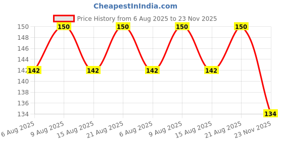 flipkart.com top select 7 DAYS Pill Medicine Organizer Pill Box top select Price History Graph from 6 Aug 2025 to 23 Nov 2025