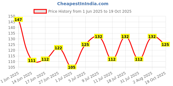 flipkart.com top select 7DAYS Medicine Organizer,Pill Dispenser, Travel Pill Organizer PACK OF 1 Pill Box top select Price History Graph from 1 Jun 2025 to 19 Oct 2025