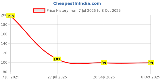 flipkart.com top select Basin Stainless Steel Pop-Up Strainer top select Price History Graph from 7 Jul 2025 to 8 Oct 2025