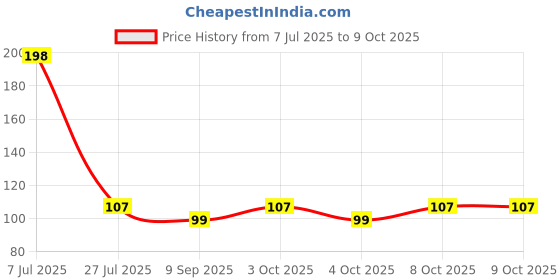 flipkart.com top select Basin Stainless Steel Pop-Up Strainer top select Price History Graph from 7 Jul 2025 to 8 Oct 2025