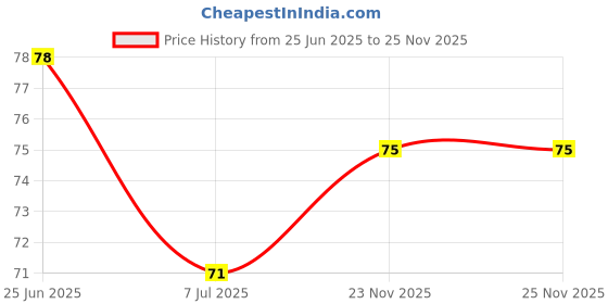 flipkart.com top select Eyebrow Facial Hair Remover Razor for Face, Women and Men (Multicolour) (Pack Of 1), Men & Women top select Price History Graph from 25 Jun 2025 to 24 Nov 2025