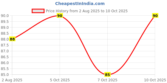 flipkart.com top select Flexible Soft Bristle, Long Handle Cleaning Brush 1 Pc top select Price History Graph from 2 Aug 2025 to 10 Oct 2025