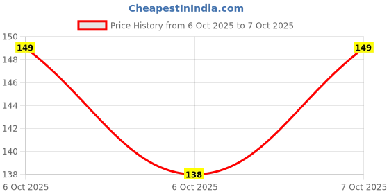 flipkart.com top select Food-grade Silicone Baking Mat top select Price History Graph from 6 Oct 2025 to 7 Oct 2025