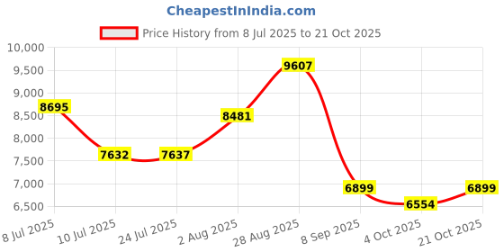 flipkart.com bobbyexport Top selling 24" freestanding HDHMR wooden vanity cabinet with wash basin for bathroom & kitchen Table Top Basin bobbyexport Price History Graph from 8 Jul 2025 to 21 Oct 2025