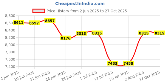 flipkart.com bobbyexport Top selling 24" Wallhanging HDHMR wooden vanity cabinet with wash basin for bathroom & kitchen Table Top Basin bobbyexport Price History Graph from 2 Jun 2025 to 27 Oct 2025