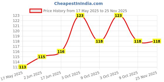 flipkart.com jiz Top Selling 360 Degree LED Crystal Rotating Bulb Magic Disco LED Light,LED Rotating Bulb Light Lamp for Party|Home |Diwali Decoration etc. Single Disco Ball jiz Price History Graph from 17 May 2025 to 25 Nov 2025