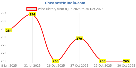 flipkart.com tabaret Top Selling Foldable Wireless Bluetooth Headphone With 3.5mm Audio Jack Bluetooth Headset tabaret Price History Graph from 8 Jun 2025 to 30 Oct 2025