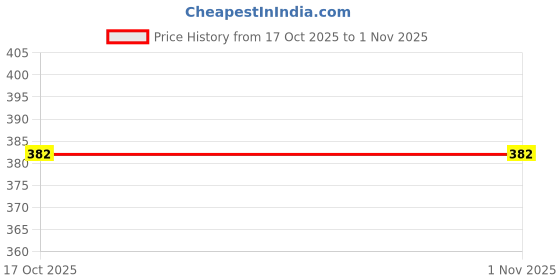 flipkart.com urmi TOP SELLING Musical/Dancing/3D Lighting Stunt 09 Future Car Rotate 360° With Multicolor led Flashing Light & Music urmi Price History Graph from 17 Oct 2025 to 31 Oct 2025