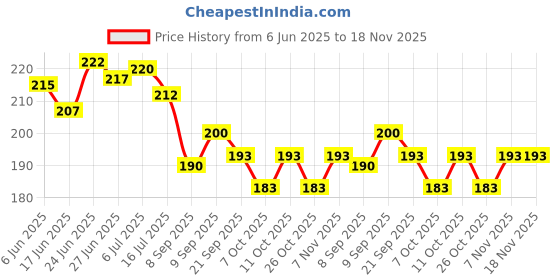 flipkart.com toystic Top selling Unicorn Hut House Shape Metal Piggy Bank with Lock & Keys, Coin Bank toystic Price History Graph from 6 Jun 2025 to 18 Nov 2025