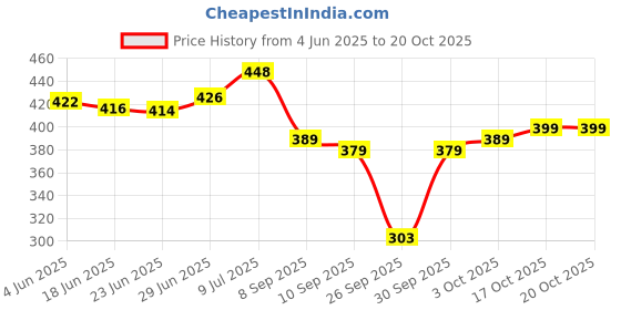 flipkart.com selvia Top Skirt Co-ords Set selvia Price History Graph from 4 Jun 2025 to 19 Oct 2025