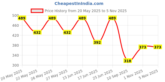 flipkart.com tandul Top Skirt Co-ords Set tandul Price History Graph from 20 May 2025 to 3 Nov 2025