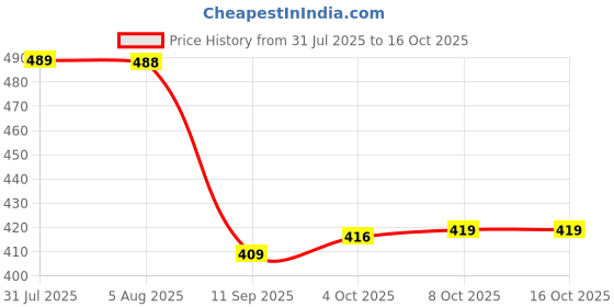 flipkart.com selvia Top Skirt Co-ords Set selvia Price History Graph from 31 Jul 2025 to 16 Oct 2025