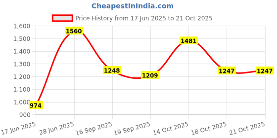 flipkart.com indo street Top Skirt Co-ords Set indo street Price History Graph from 17 Jun 2025 to 21 Oct 2025