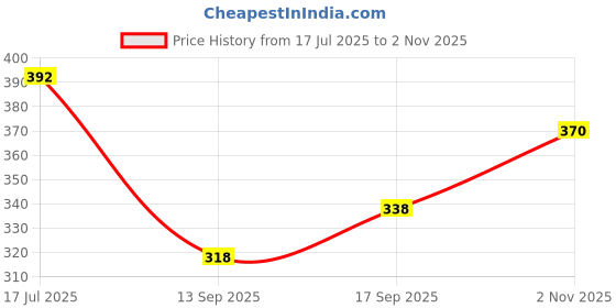 flipkart.com tandul Top Skirt Co-ords Set tandul Price History Graph from 17 Jul 2025 to 2 Nov 2025