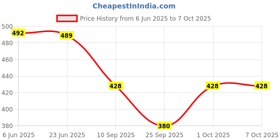 flipkart.com cool and casual Top Skirt Co-ords Set cool and casual Price History Graph from 6 Jun 2025 to 7 Oct 2025