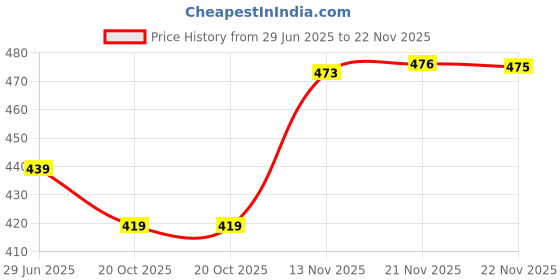 flipkart.com selvia Top Skirt Co-ords Set selvia Price History Graph from 29 Jun 2025 to 22 Nov 2025