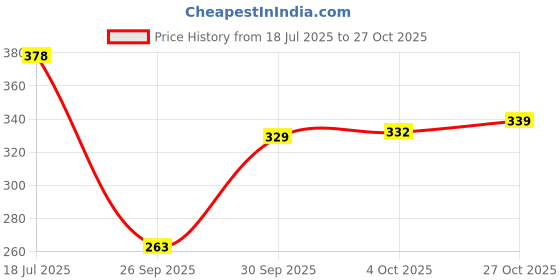 flipkart.com selvia Top Skirt Co-ords Set selvia Price History Graph from 18 Jul 2025 to 27 Oct 2025