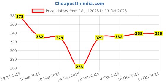 flipkart.com selvia Top Skirt Co-ords Set selvia Price History Graph from 18 Jul 2025 to 13 Oct 2025