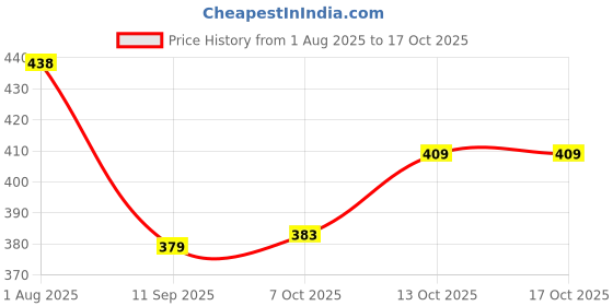 flipkart.com selvia Top Skirt Co-ords Set selvia Price History Graph from 1 Aug 2025 to 13 Oct 2025
