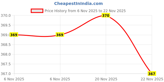 flipkart.com selvia Top Skirt Co-ords Set selvia Price History Graph from 6 Nov 2025 to 22 Nov 2025