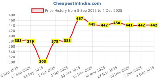 flipkart.com selvia Top Skirt Co-ords Set selvia Price History Graph from 8 Sep 2025 to 3 Dec 2025