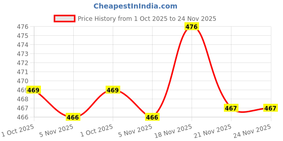 flipkart.com selvia Top Skirt Co-ords Set selvia Price History Graph from 1 Oct 2025 to 24 Nov 2025