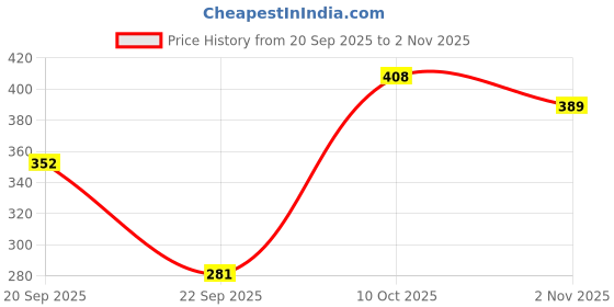 flipkart.com tandul Top Skirt Co-ords Set tandul Price History Graph from 20 Sep 2025 to 1 Nov 2025