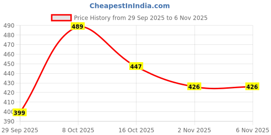 flipkart.com tandul Top Skirt Co-ords Set tandul Price History Graph from 29 Sep 2025 to 2 Nov 2025