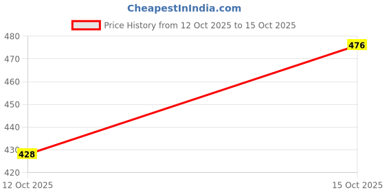 flipkart.com cool and casual Top Skirt Co-ords Set cool and casual Price History Graph from 12 Oct 2025 to 15 Oct 2025