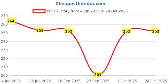 flipkart.com dream beauty fashion Top Skirt Western Set dream beauty fashion Price History Graph from 4 Jun 2025 to 22 Oct 2025