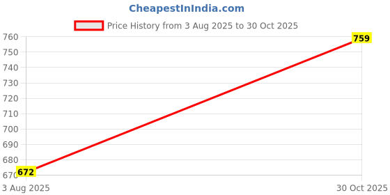 flipkart.com tokyo talkies Top Skirt Western Set tokyo talkies Price History Graph from 3 Aug 2025 to 30 Oct 2025
