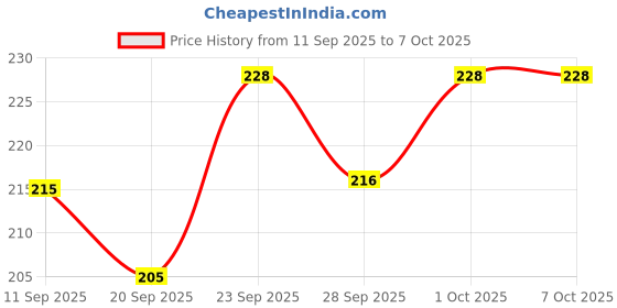 flipkart.com top solutions for every need Abdominal Support Belt Binder after C-Section Delivery for Women Abdomen Support Back / Lumbar Support top solutions for every need Price History Graph from 11 Sep 2025 to 7 Oct 2025