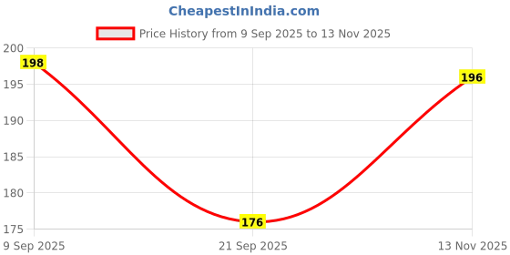 flipkart.com top solutions for every need Cap Compression Knee Support (Black) Knee Support top solutions for every need Price History Graph from 9 Sep 2025 to 13 Nov 2025
