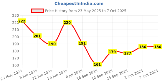 flipkart.com top solutions for every need Cervical Collar with Support Soft Neck Support Neck Support Belt (GREY) Neck Support top solutions for every need Price History Graph from 23 May 2025 to 7 Oct 2025