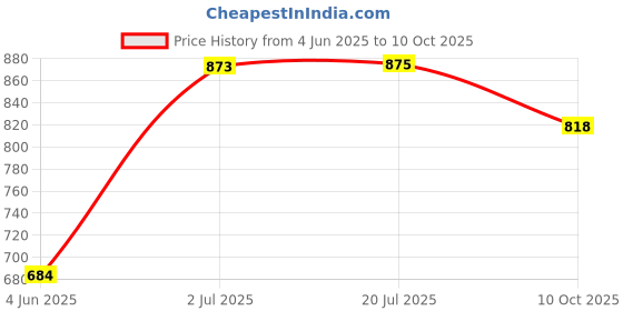 flipkart.com top solutions for every need Orthopedic Coccyx Seat Cushion - For Tailbone Pain Relief & back support Back / Lumbar Support top solutions for every need Price History Graph from 4 Jun 2025 to 10 Oct 2025