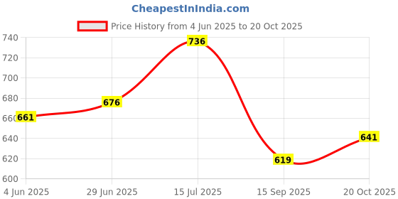 flipkart.com top solutions for every need Orthopedic Coccyx Seat Cushion - For Tailbone Pain Relief & back support Back / Lumbar Support top solutions for every need Price History Graph from 4 Jun 2025 to 20 Oct 2025