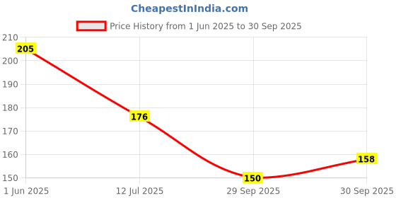 flipkart.com top solutions for every need rist Brace With Thumb/Palm/Wrist Support Adjustable Wrist Support Finger Support top solutions for every need Price History Graph from 1 Jun 2025 to 30 Sep 2025