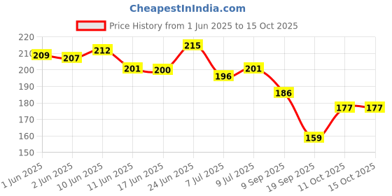 flipkart.com top solutions for every need Soft Cervical Collar with Support Soft Neck Support Neck Support Belt (Beige) Neck Support top solutions for every need Price History Graph from 1 Jun 2025 to 15 Oct 2025